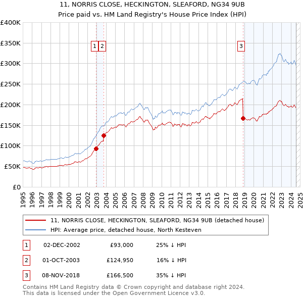 11, NORRIS CLOSE, HECKINGTON, SLEAFORD, NG34 9UB: Price paid vs HM Land Registry's House Price Index