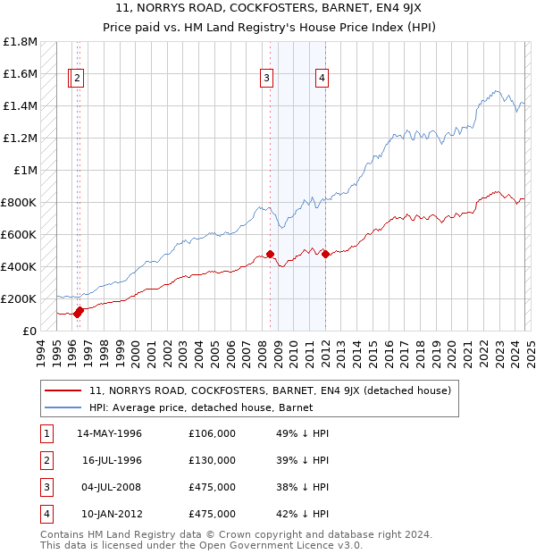 11, NORRYS ROAD, COCKFOSTERS, BARNET, EN4 9JX: Price paid vs HM Land Registry's House Price Index