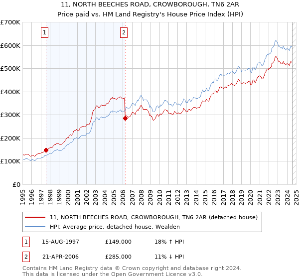 11, NORTH BEECHES ROAD, CROWBOROUGH, TN6 2AR: Price paid vs HM Land Registry's House Price Index