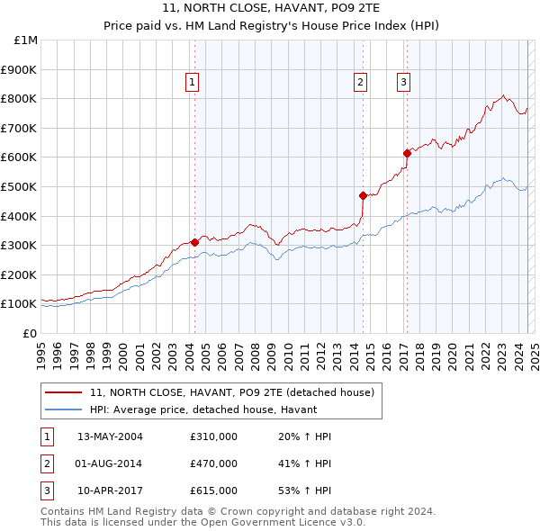 11, NORTH CLOSE, HAVANT, PO9 2TE: Price paid vs HM Land Registry's House Price Index