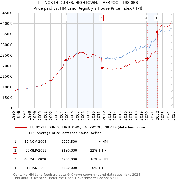 11, NORTH DUNES, HIGHTOWN, LIVERPOOL, L38 0BS: Price paid vs HM Land Registry's House Price Index