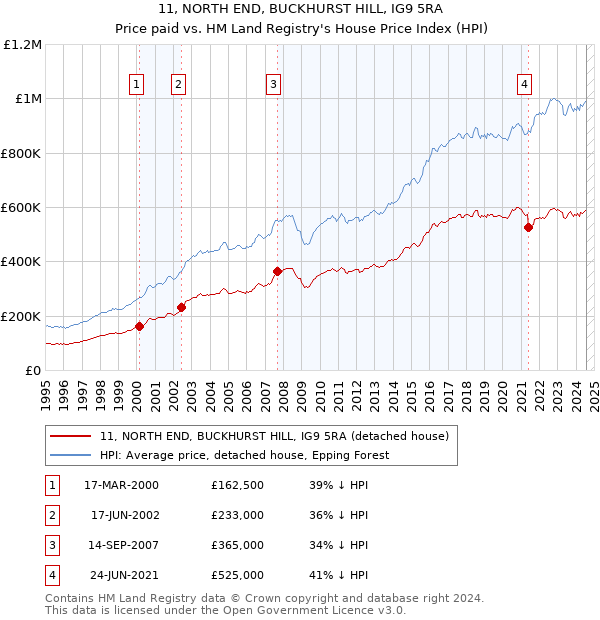 11, NORTH END, BUCKHURST HILL, IG9 5RA: Price paid vs HM Land Registry's House Price Index