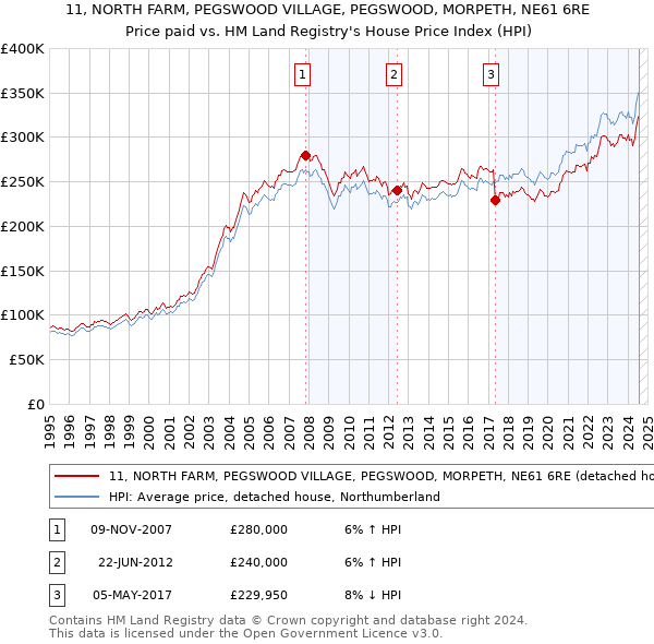 11, NORTH FARM, PEGSWOOD VILLAGE, PEGSWOOD, MORPETH, NE61 6RE: Price paid vs HM Land Registry's House Price Index