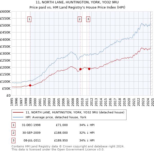 11, NORTH LANE, HUNTINGTON, YORK, YO32 9RU: Price paid vs HM Land Registry's House Price Index