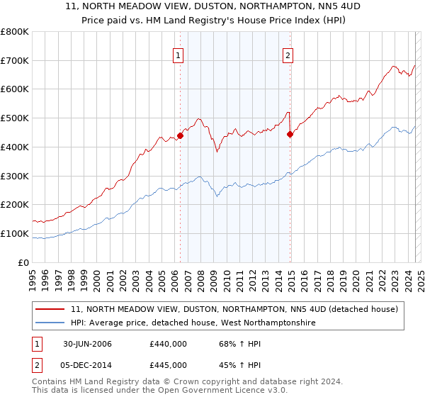 11, NORTH MEADOW VIEW, DUSTON, NORTHAMPTON, NN5 4UD: Price paid vs HM Land Registry's House Price Index