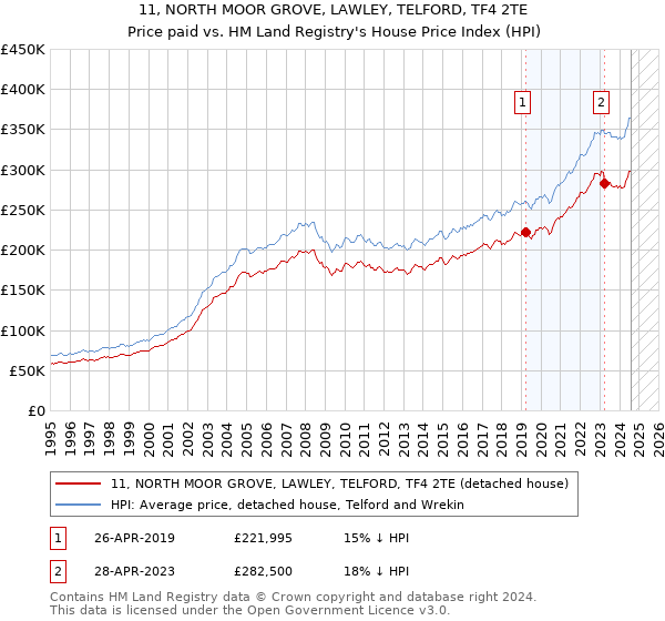 11, NORTH MOOR GROVE, LAWLEY, TELFORD, TF4 2TE: Price paid vs HM Land Registry's House Price Index