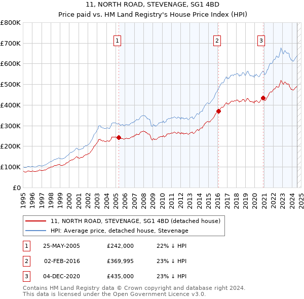 11, NORTH ROAD, STEVENAGE, SG1 4BD: Price paid vs HM Land Registry's House Price Index