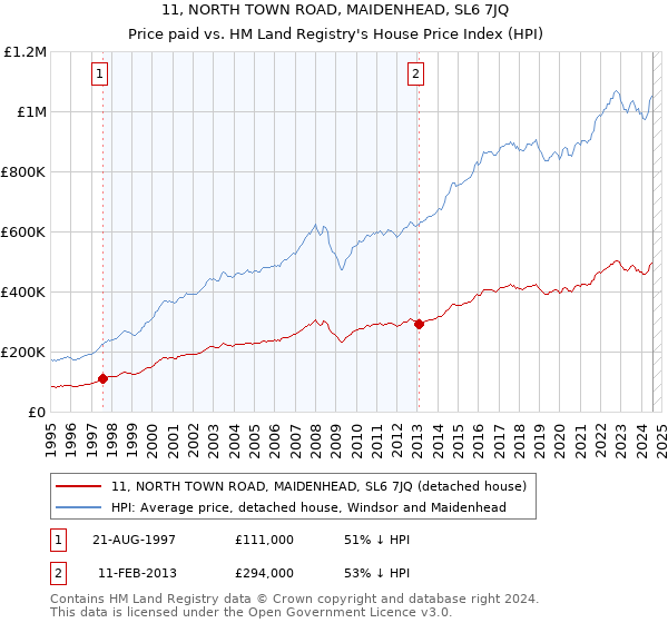 11, NORTH TOWN ROAD, MAIDENHEAD, SL6 7JQ: Price paid vs HM Land Registry's House Price Index