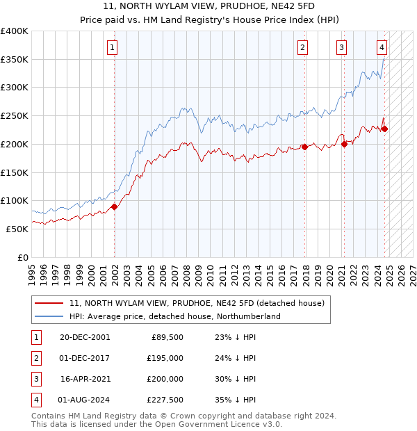 11, NORTH WYLAM VIEW, PRUDHOE, NE42 5FD: Price paid vs HM Land Registry's House Price Index