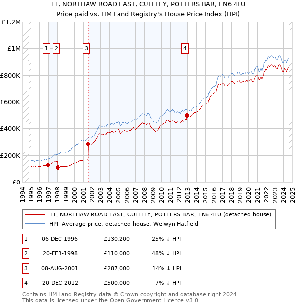 11, NORTHAW ROAD EAST, CUFFLEY, POTTERS BAR, EN6 4LU: Price paid vs HM Land Registry's House Price Index