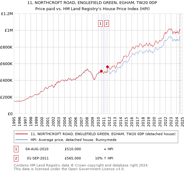 11, NORTHCROFT ROAD, ENGLEFIELD GREEN, EGHAM, TW20 0DP: Price paid vs HM Land Registry's House Price Index