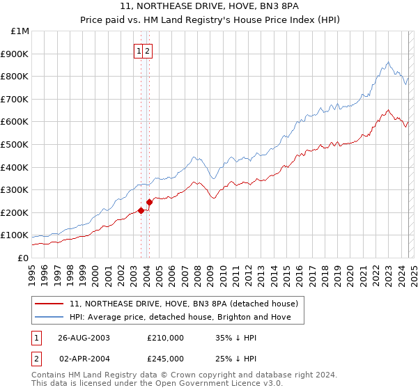 11, NORTHEASE DRIVE, HOVE, BN3 8PA: Price paid vs HM Land Registry's House Price Index