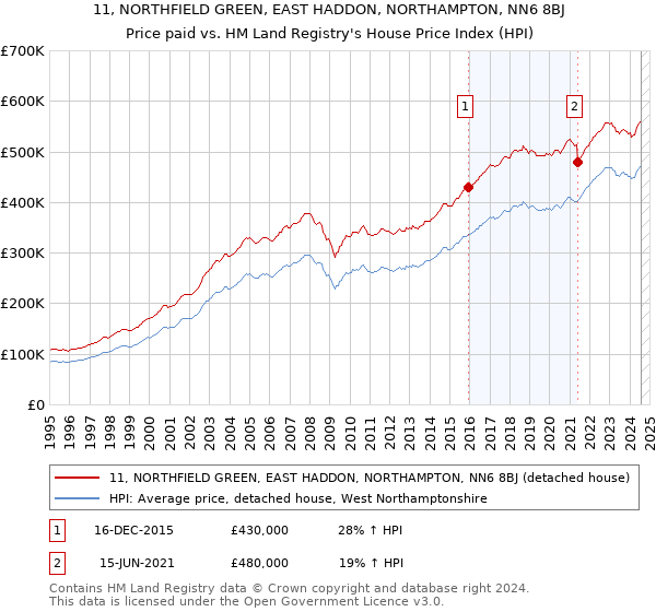 11, NORTHFIELD GREEN, EAST HADDON, NORTHAMPTON, NN6 8BJ: Price paid vs HM Land Registry's House Price Index