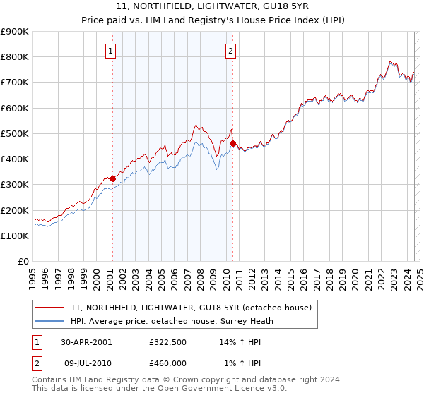 11, NORTHFIELD, LIGHTWATER, GU18 5YR: Price paid vs HM Land Registry's House Price Index