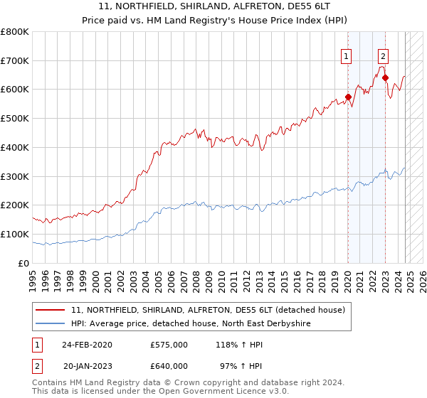 11, NORTHFIELD, SHIRLAND, ALFRETON, DE55 6LT: Price paid vs HM Land Registry's House Price Index