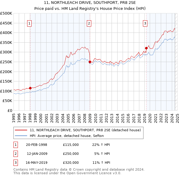 11, NORTHLEACH DRIVE, SOUTHPORT, PR8 2SE: Price paid vs HM Land Registry's House Price Index