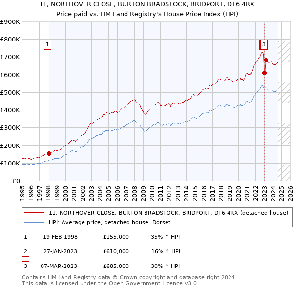 11, NORTHOVER CLOSE, BURTON BRADSTOCK, BRIDPORT, DT6 4RX: Price paid vs HM Land Registry's House Price Index