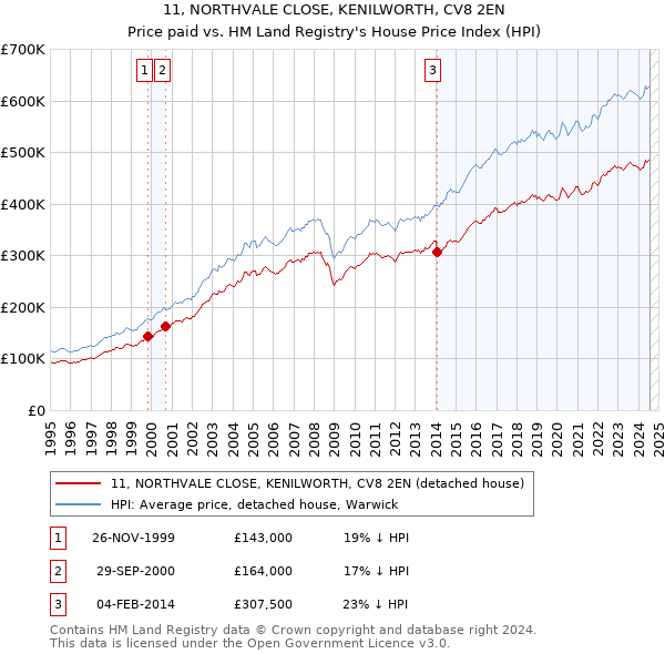 11, NORTHVALE CLOSE, KENILWORTH, CV8 2EN: Price paid vs HM Land Registry's House Price Index