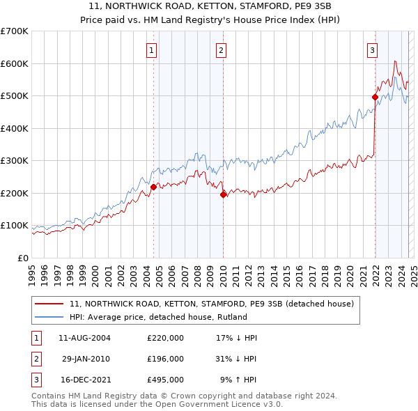 11, NORTHWICK ROAD, KETTON, STAMFORD, PE9 3SB: Price paid vs HM Land Registry's House Price Index