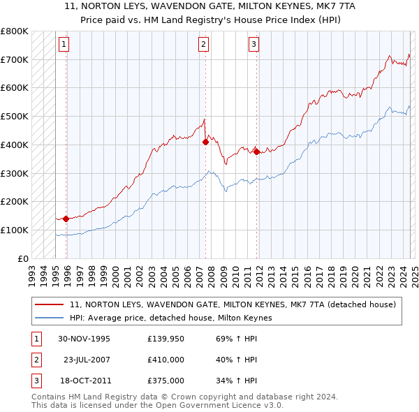 11, NORTON LEYS, WAVENDON GATE, MILTON KEYNES, MK7 7TA: Price paid vs HM Land Registry's House Price Index