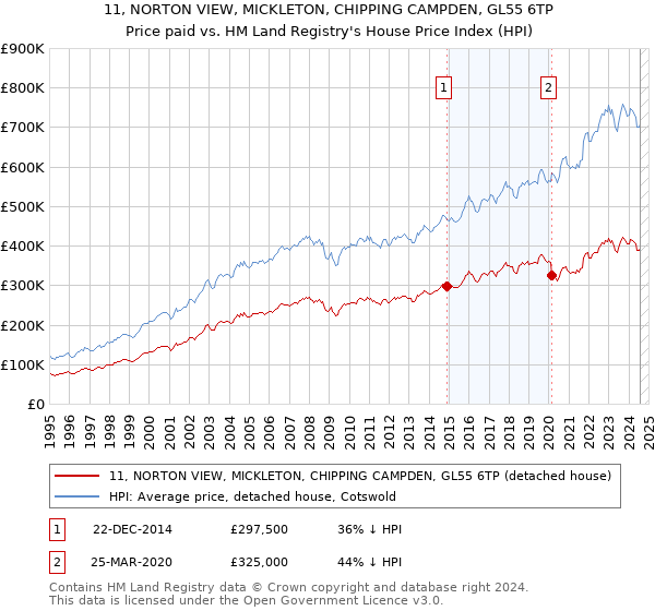 11, NORTON VIEW, MICKLETON, CHIPPING CAMPDEN, GL55 6TP: Price paid vs HM Land Registry's House Price Index