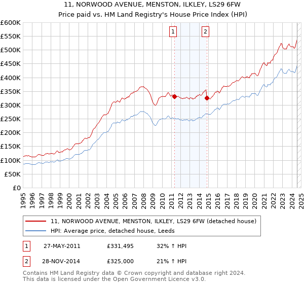 11, NORWOOD AVENUE, MENSTON, ILKLEY, LS29 6FW: Price paid vs HM Land Registry's House Price Index