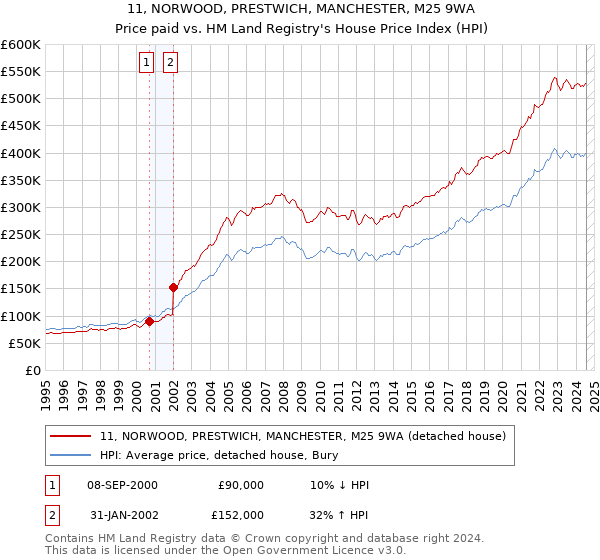 11, NORWOOD, PRESTWICH, MANCHESTER, M25 9WA: Price paid vs HM Land Registry's House Price Index