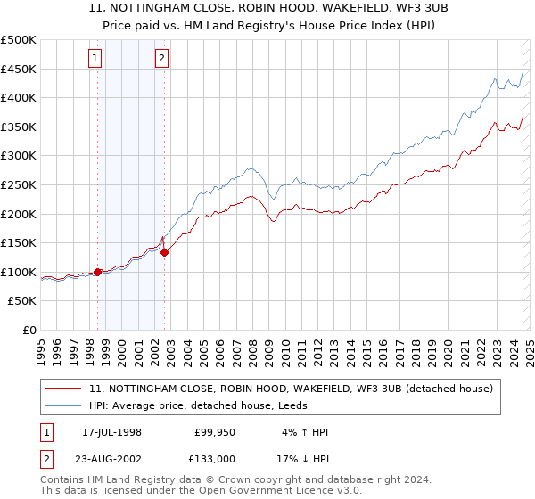 11, NOTTINGHAM CLOSE, ROBIN HOOD, WAKEFIELD, WF3 3UB: Price paid vs HM Land Registry's House Price Index