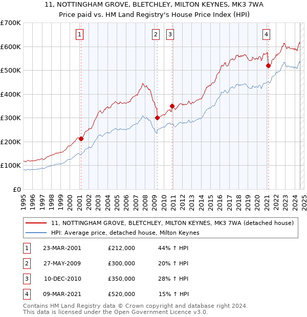 11, NOTTINGHAM GROVE, BLETCHLEY, MILTON KEYNES, MK3 7WA: Price paid vs HM Land Registry's House Price Index