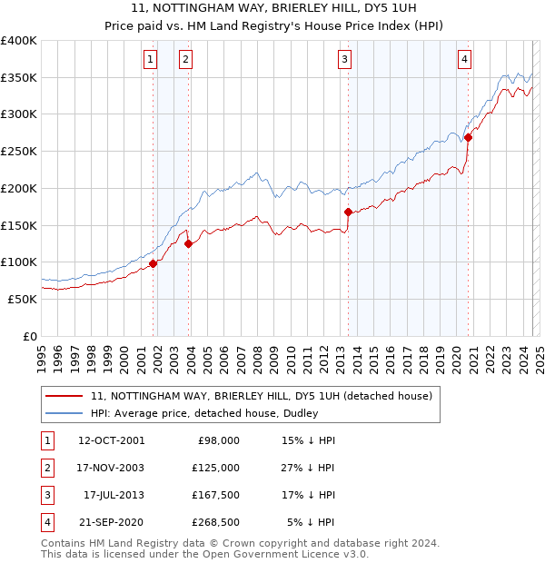 11, NOTTINGHAM WAY, BRIERLEY HILL, DY5 1UH: Price paid vs HM Land Registry's House Price Index