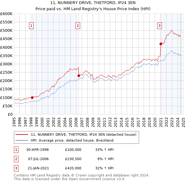 11, NUNNERY DRIVE, THETFORD, IP24 3EN: Price paid vs HM Land Registry's House Price Index