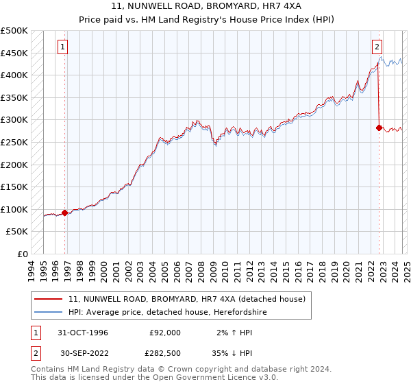 11, NUNWELL ROAD, BROMYARD, HR7 4XA: Price paid vs HM Land Registry's House Price Index