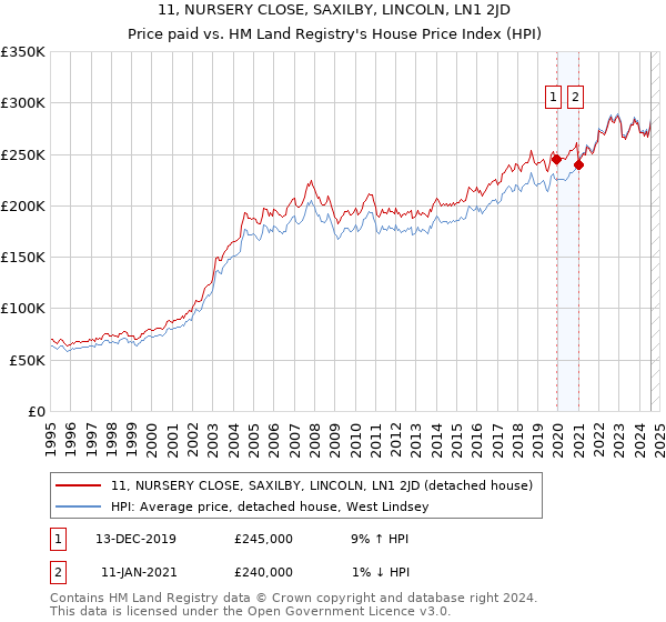 11, NURSERY CLOSE, SAXILBY, LINCOLN, LN1 2JD: Price paid vs HM Land Registry's House Price Index