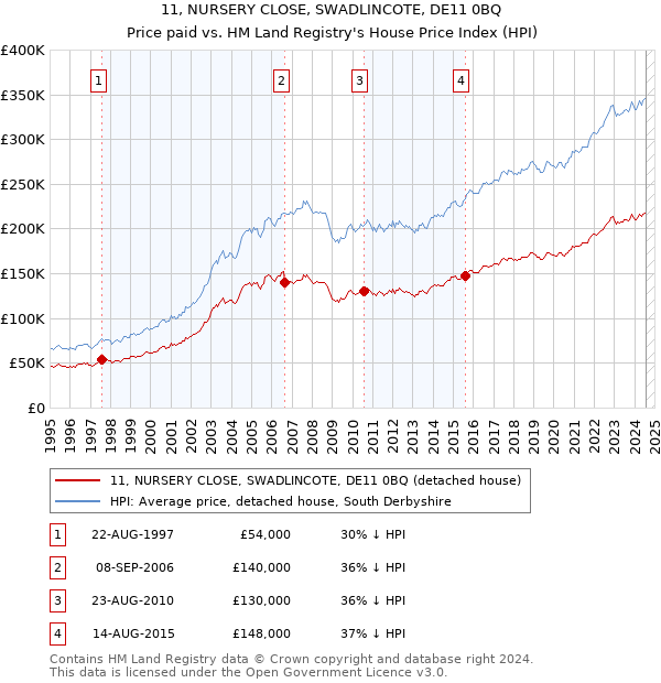 11, NURSERY CLOSE, SWADLINCOTE, DE11 0BQ: Price paid vs HM Land Registry's House Price Index