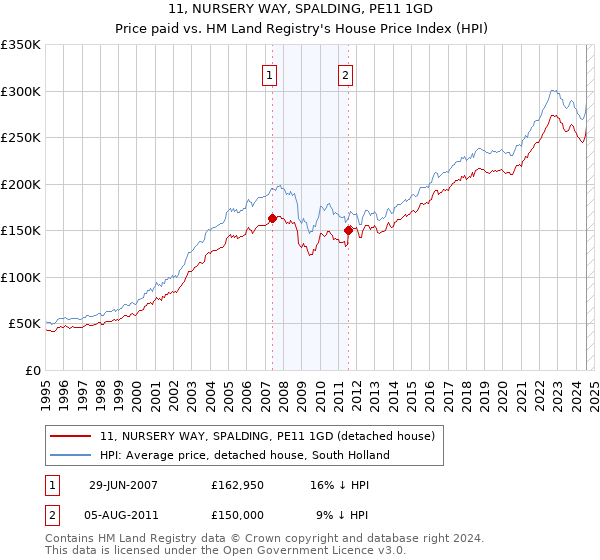 11, NURSERY WAY, SPALDING, PE11 1GD: Price paid vs HM Land Registry's House Price Index