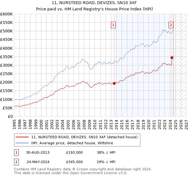 11, NURSTEED ROAD, DEVIZES, SN10 3AF: Price paid vs HM Land Registry's House Price Index