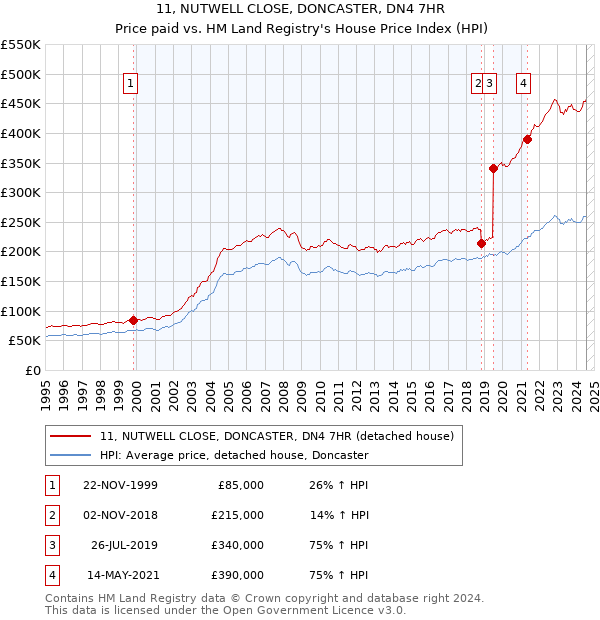 11, NUTWELL CLOSE, DONCASTER, DN4 7HR: Price paid vs HM Land Registry's House Price Index