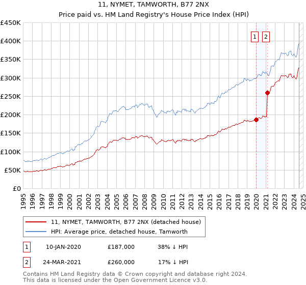 11, NYMET, TAMWORTH, B77 2NX: Price paid vs HM Land Registry's House Price Index