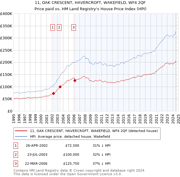 11, OAK CRESCENT, HAVERCROFT, WAKEFIELD, WF4 2QF: Price paid vs HM Land Registry's House Price Index