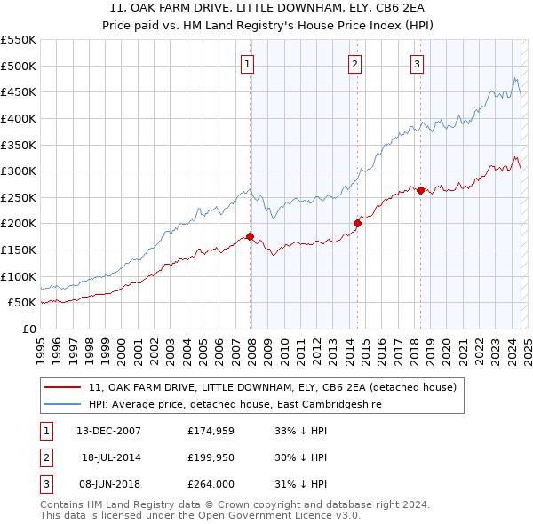 11, OAK FARM DRIVE, LITTLE DOWNHAM, ELY, CB6 2EA: Price paid vs HM Land Registry's House Price Index