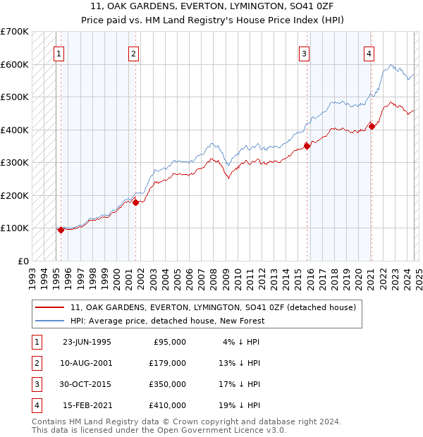 11, OAK GARDENS, EVERTON, LYMINGTON, SO41 0ZF: Price paid vs HM Land Registry's House Price Index