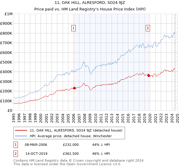 11, OAK HILL, ALRESFORD, SO24 9JZ: Price paid vs HM Land Registry's House Price Index