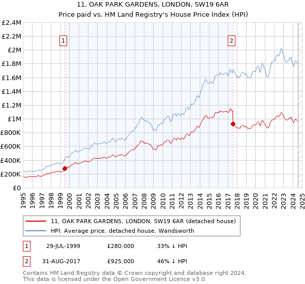 11, OAK PARK GARDENS, LONDON, SW19 6AR: Price paid vs HM Land Registry's House Price Index