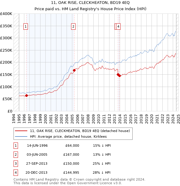 11, OAK RISE, CLECKHEATON, BD19 4EQ: Price paid vs HM Land Registry's House Price Index