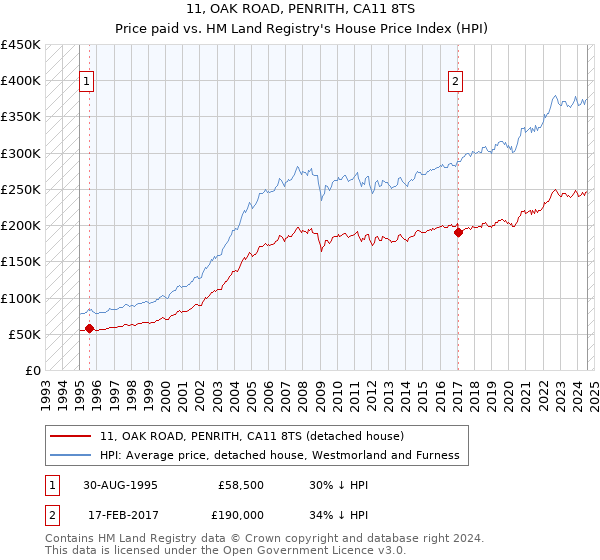 11, OAK ROAD, PENRITH, CA11 8TS: Price paid vs HM Land Registry's House Price Index