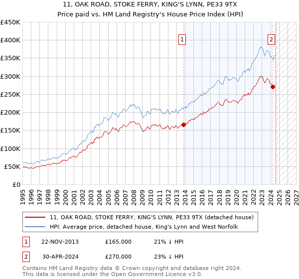 11, OAK ROAD, STOKE FERRY, KING'S LYNN, PE33 9TX: Price paid vs HM Land Registry's House Price Index