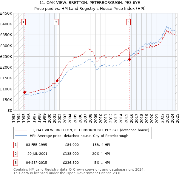 11, OAK VIEW, BRETTON, PETERBOROUGH, PE3 6YE: Price paid vs HM Land Registry's House Price Index