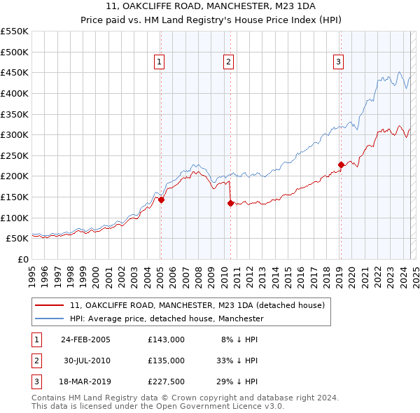 11, OAKCLIFFE ROAD, MANCHESTER, M23 1DA: Price paid vs HM Land Registry's House Price Index