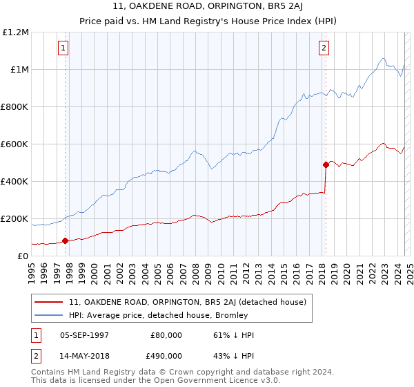 11, OAKDENE ROAD, ORPINGTON, BR5 2AJ: Price paid vs HM Land Registry's House Price Index