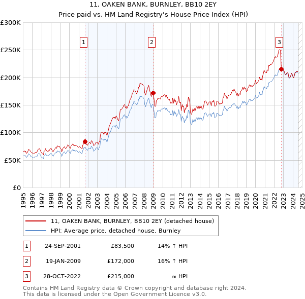 11, OAKEN BANK, BURNLEY, BB10 2EY: Price paid vs HM Land Registry's House Price Index